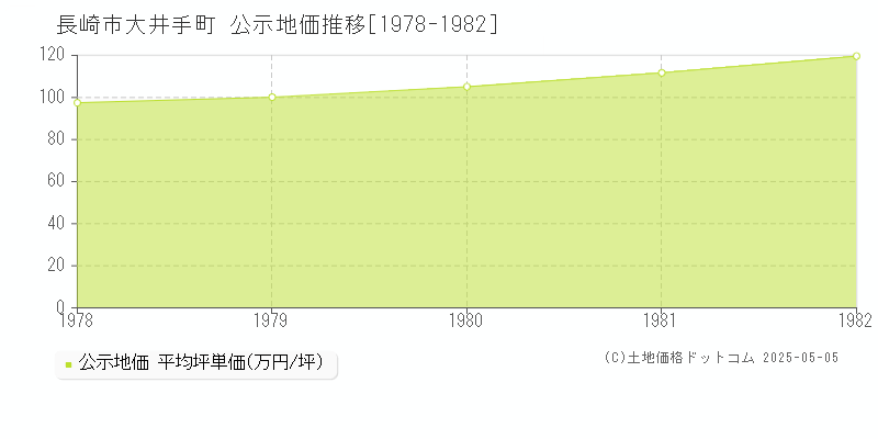 大井手町(長崎市)の公示地価推移グラフ(坪単価)[1978-1982年]