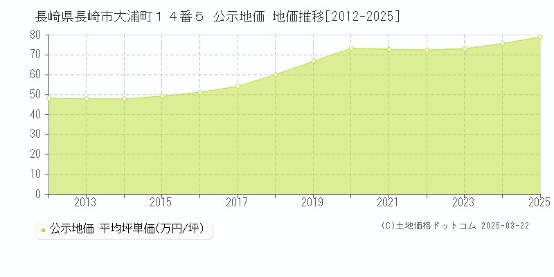 長崎県長崎市大浦町１４番５ 公示地価 地価推移[2012-2025]