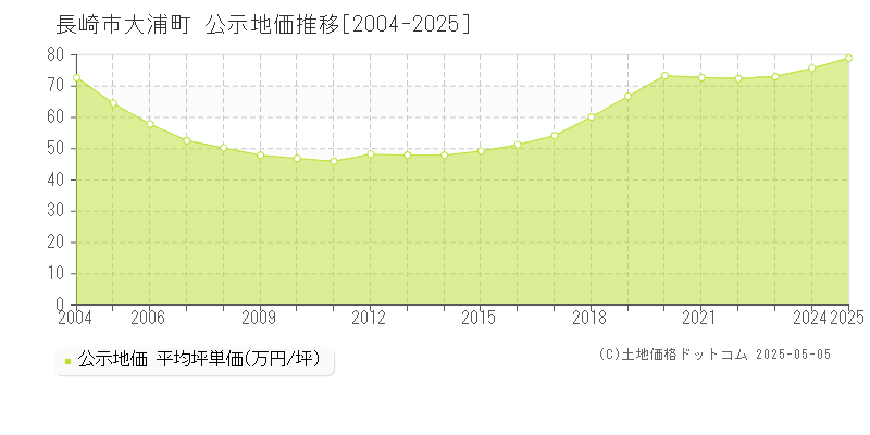 大浦町(長崎市)の公示地価推移グラフ(坪単価)[2004-2025年]