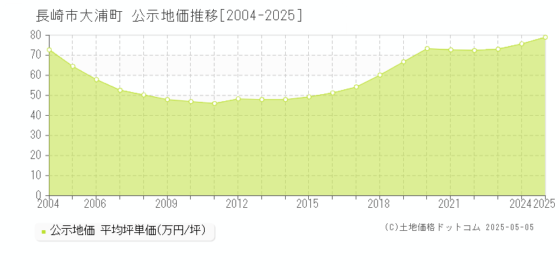 長崎市大浦町の地価公示推移グラフ 