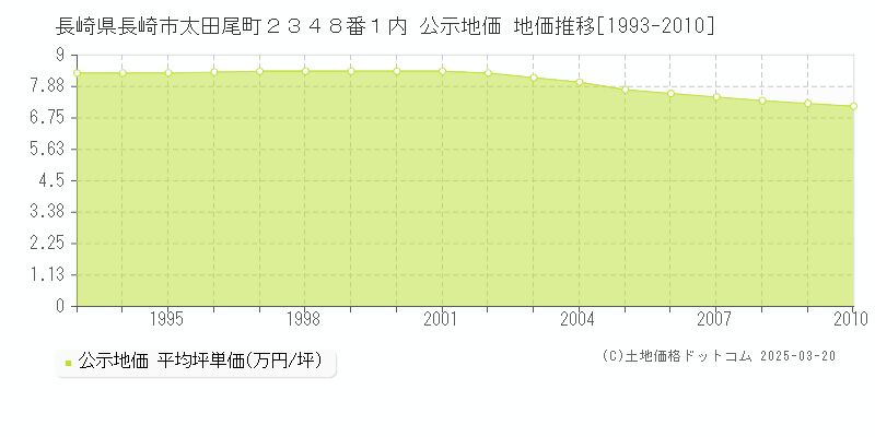 長崎県長崎市太田尾町２３４８番１内 公示地価 地価推移[1993-2010]