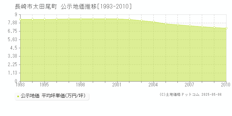 太田尾町(長崎市)の公示地価推移グラフ(坪単価)[1993-2010年]