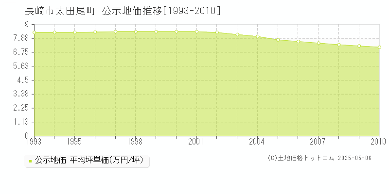 長崎市太田尾町の地価公示推移グラフ 