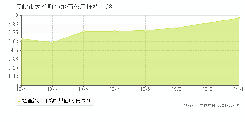長崎市大谷町の地価公示推移グラフ 