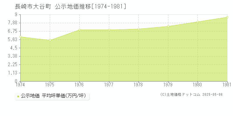 大谷町(長崎市)の公示地価推移グラフ(坪単価)[1974-1981年]
