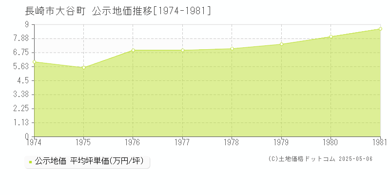 長崎市大谷町の地価公示推移グラフ 