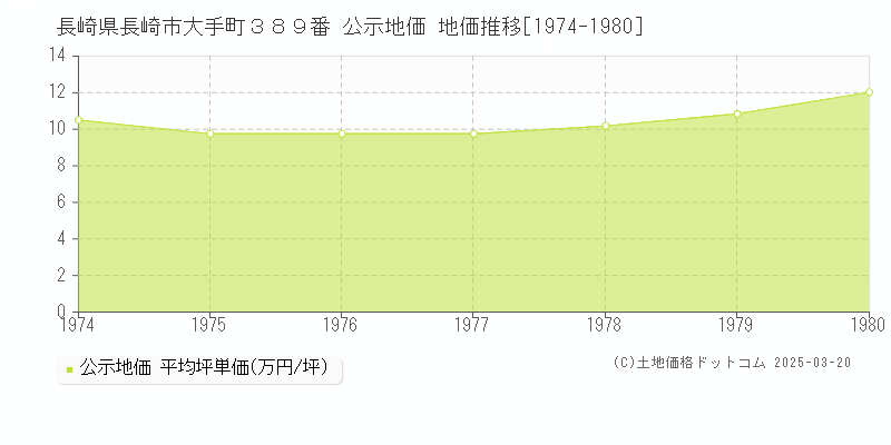 長崎県長崎市大手町３８９番 公示地価 地価推移[1974-1980]
