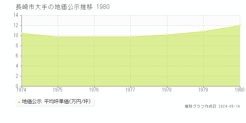 長崎市大手の地価公示推移グラフ 