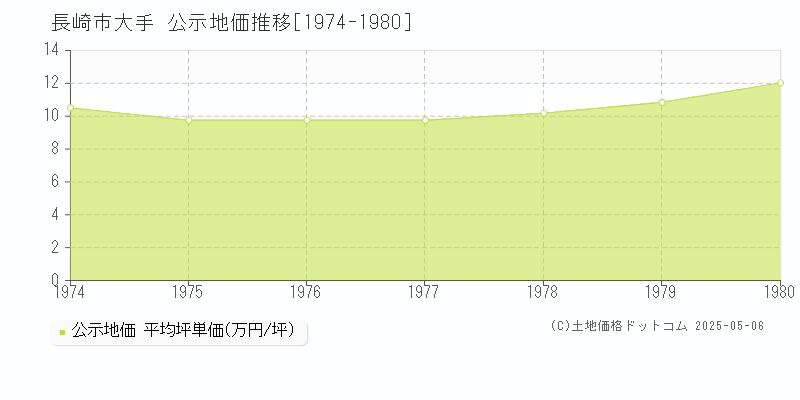 大手(長崎市)の公示地価推移グラフ(坪単価)[1974-1980年]