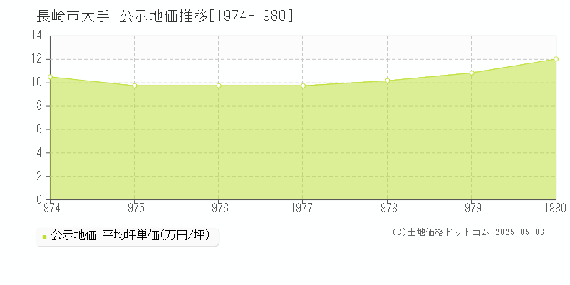 長崎市大手の地価公示推移グラフ 