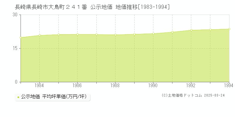 長崎県長崎市大鳥町２４１番 公示地価 地価推移[1983-1994]