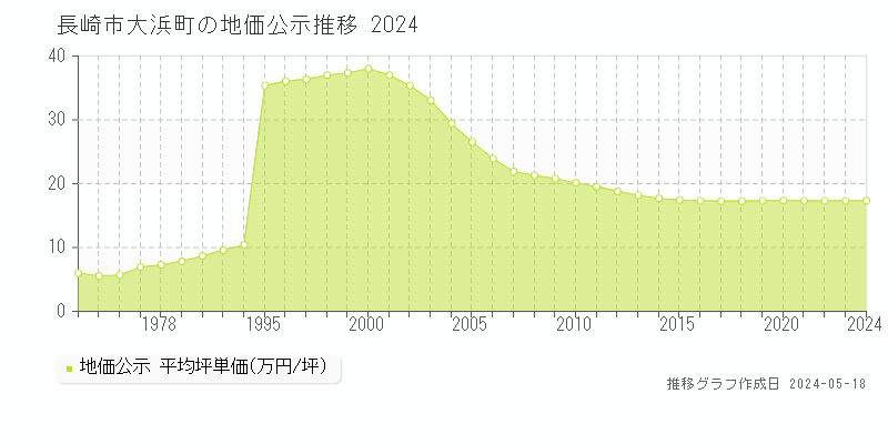 長崎市大浜町の地価公示推移グラフ 