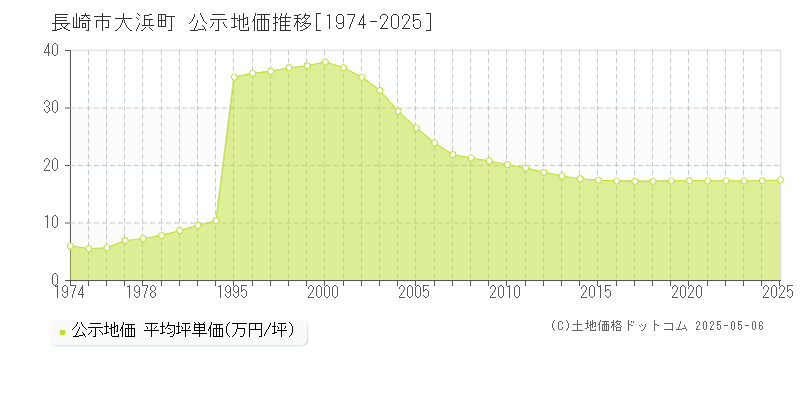 大浜町(長崎市)の公示地価推移グラフ(坪単価)[1974-2025年]