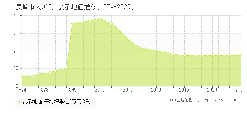 長崎市大浜町の地価公示推移グラフ 