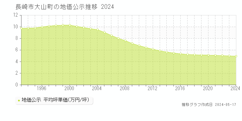 長崎市大山町の地価公示推移グラフ 