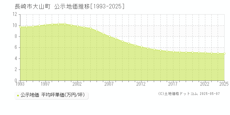 大山町(長崎市)の公示地価推移グラフ(坪単価)[1993-2025年]