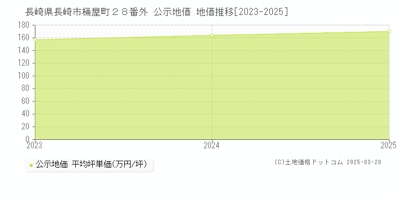長崎県長崎市桶屋町２８番外 公示地価 地価推移[2023-2025]