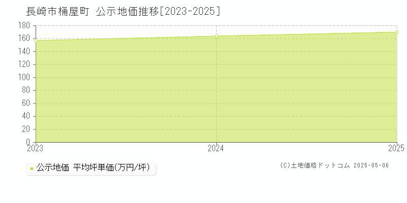 桶屋町(長崎市)の公示地価推移グラフ(坪単価)[2023-2025年]
