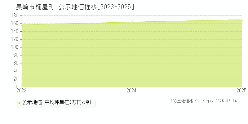 長崎市桶屋町の地価公示推移グラフ 