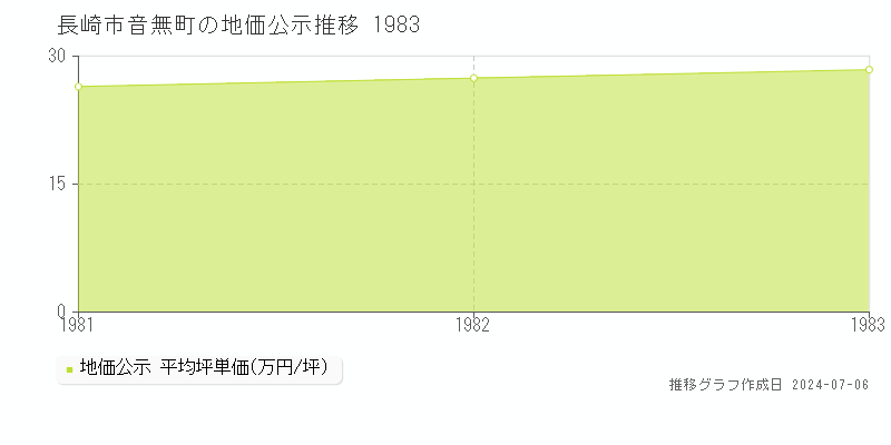 長崎市音無町の地価公示推移グラフ 
