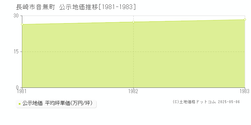 音無町(長崎市)の公示地価推移グラフ(坪単価)[1981-1983年]