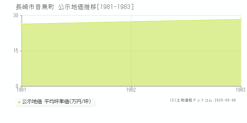 長崎市音無町の地価公示推移グラフ 