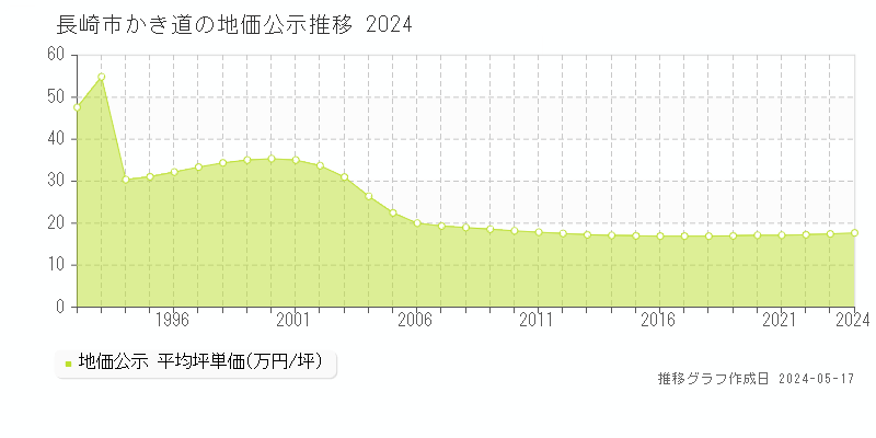 長崎市かき道の地価公示推移グラフ 