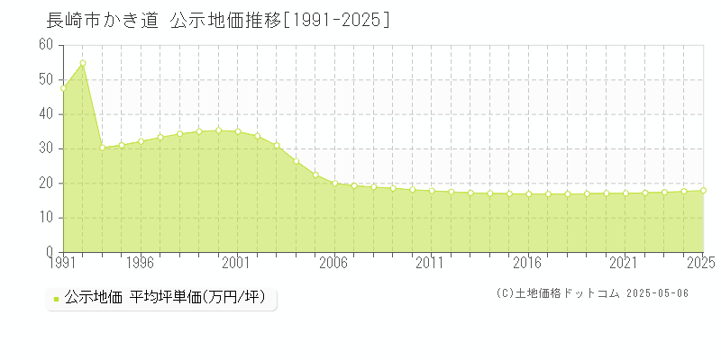 かき道(長崎市)の公示地価推移グラフ(坪単価)[1991-2025年]