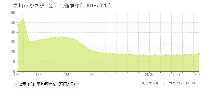 長崎市かき道の地価公示推移グラフ 