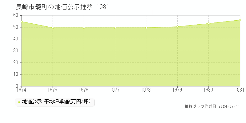 長崎市籠町の地価公示推移グラフ 
