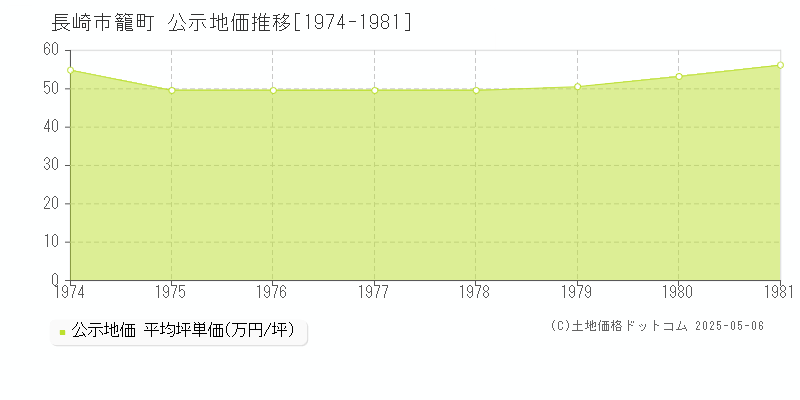 籠町(長崎市)の公示地価推移グラフ(坪単価)[1974-1981年]