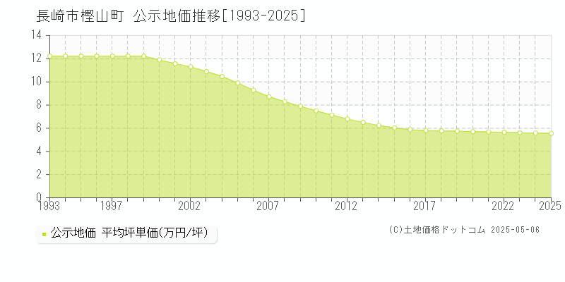 樫山町(長崎市)の公示地価推移グラフ(坪単価)[1993-2025年]