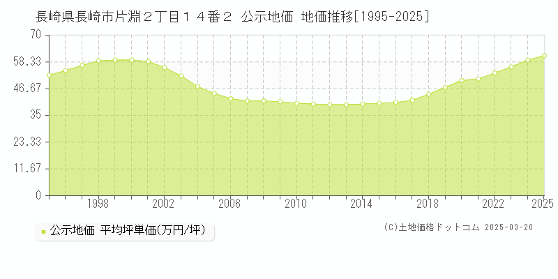 長崎県長崎市片淵２丁目１４番２ 公示地価 地価推移[1995-2025]