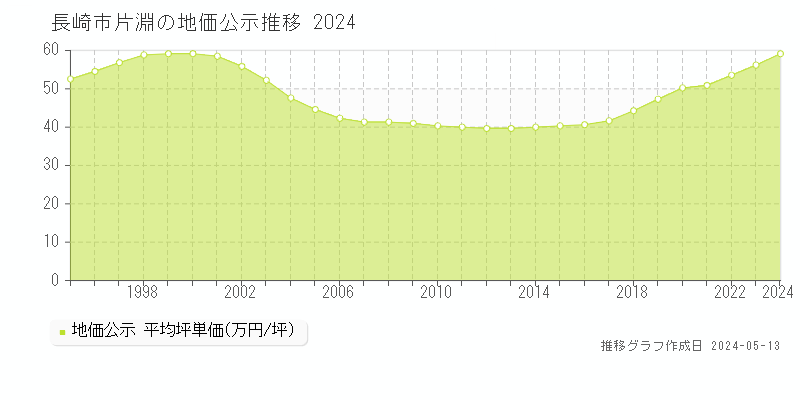 長崎市片淵の地価公示推移グラフ 