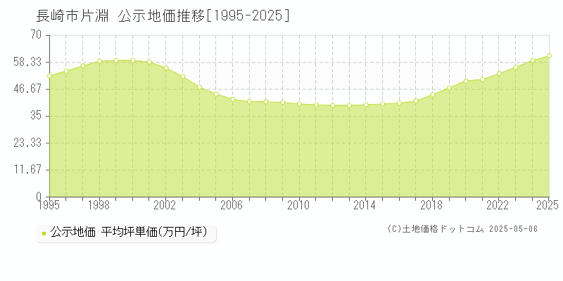 片淵(長崎市)の公示地価推移グラフ(坪単価)[1995-2025年]