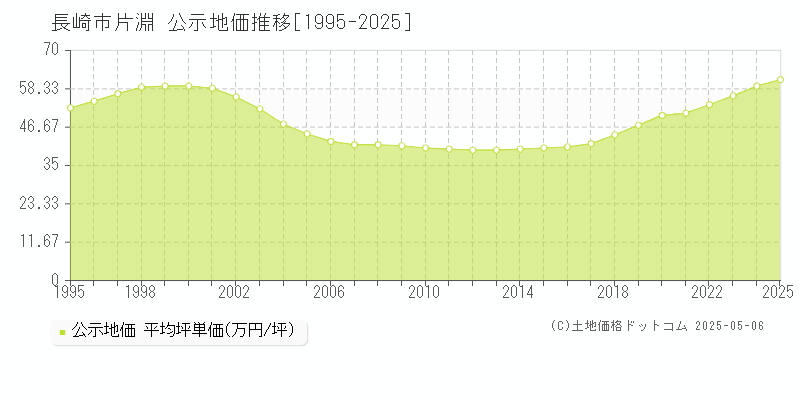 長崎市片淵の地価公示推移グラフ 