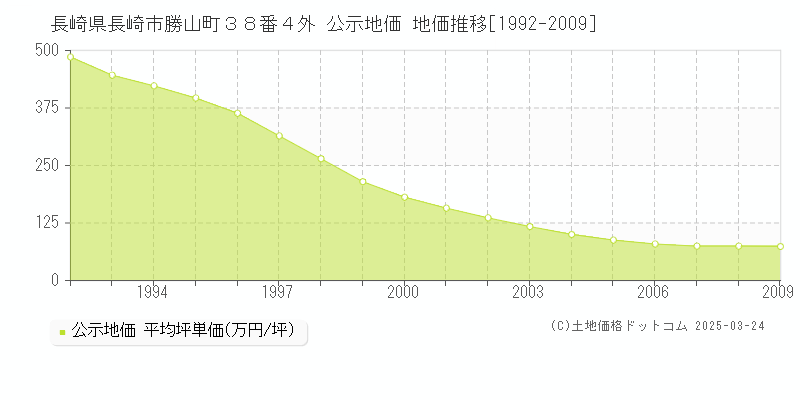長崎県長崎市勝山町３８番４外 公示地価 地価推移[1992-2009]