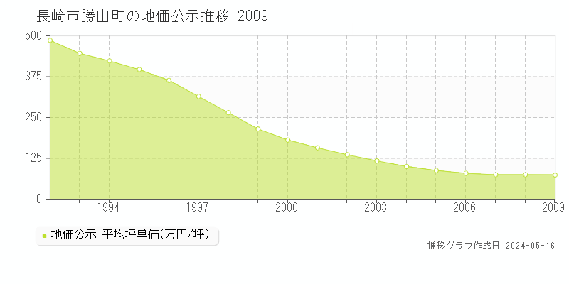 長崎市勝山町の地価公示推移グラフ 