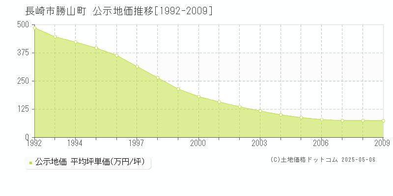 勝山町(長崎市)の公示地価推移グラフ(坪単価)[1992-2009年]