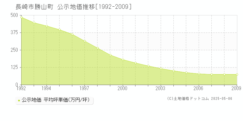 長崎市勝山町の地価公示推移グラフ 