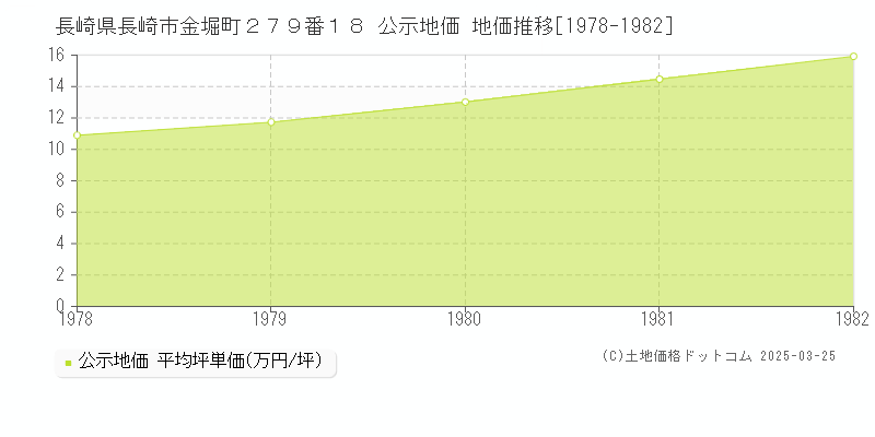 長崎県長崎市金堀町２７９番１８ 公示地価 地価推移[1978-1982]