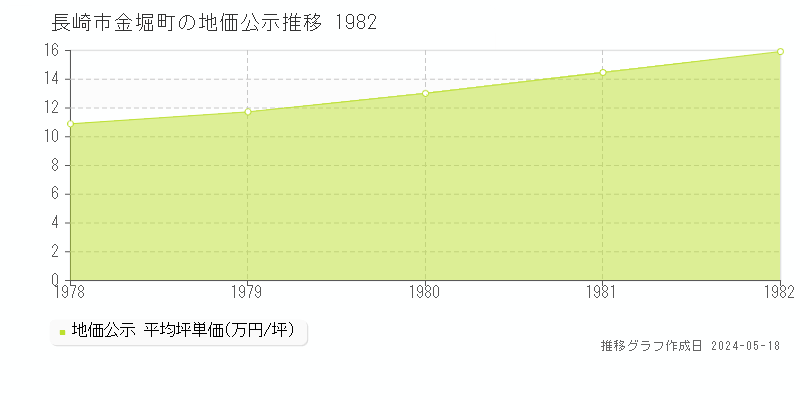 長崎市金堀町の地価公示推移グラフ 