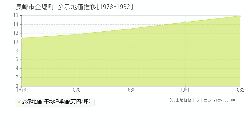 金堀町(長崎市)の公示地価推移グラフ(坪単価)[1978-1982年]