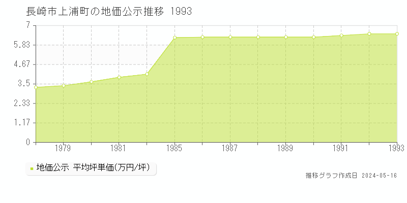 長崎市上浦町の地価公示推移グラフ 