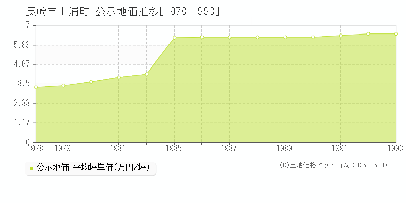上浦町(長崎市)の公示地価推移グラフ(坪単価)[1978-1993年]
