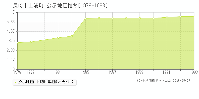 長崎市上浦町の地価公示推移グラフ 