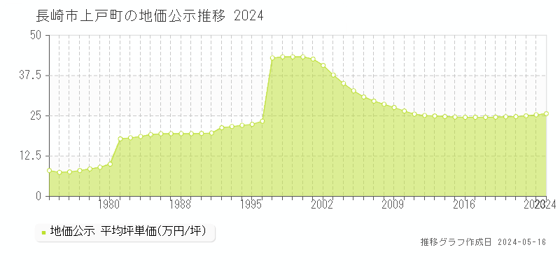 長崎市上戸町の地価公示推移グラフ 
