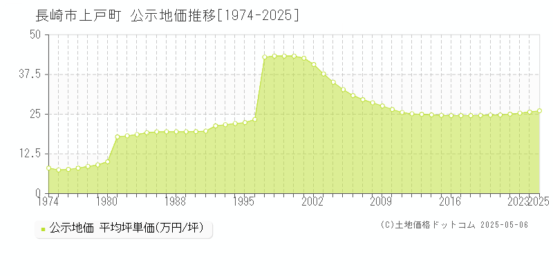 上戸町(長崎市)の公示地価推移グラフ(坪単価)[1974-2025年]