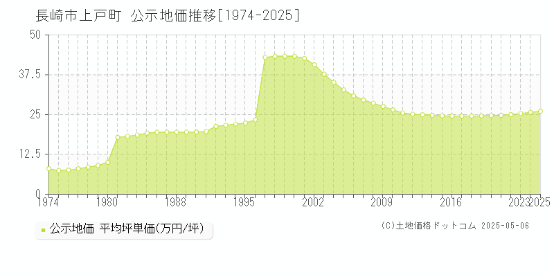 長崎市上戸町の地価公示推移グラフ 