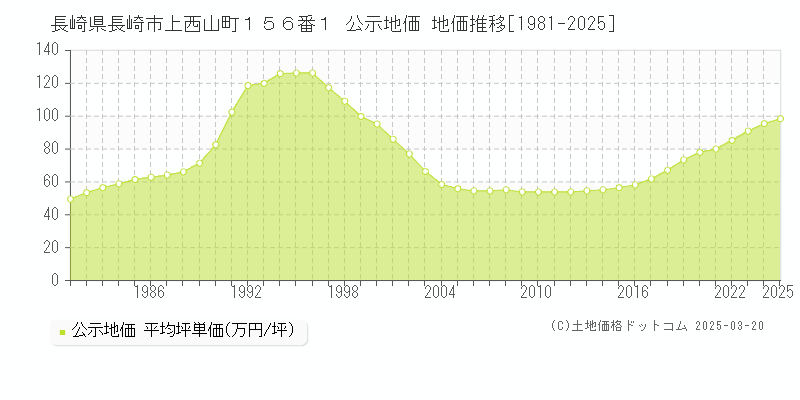 長崎県長崎市上西山町１５６番１ 公示地価 地価推移[1981-2025]
